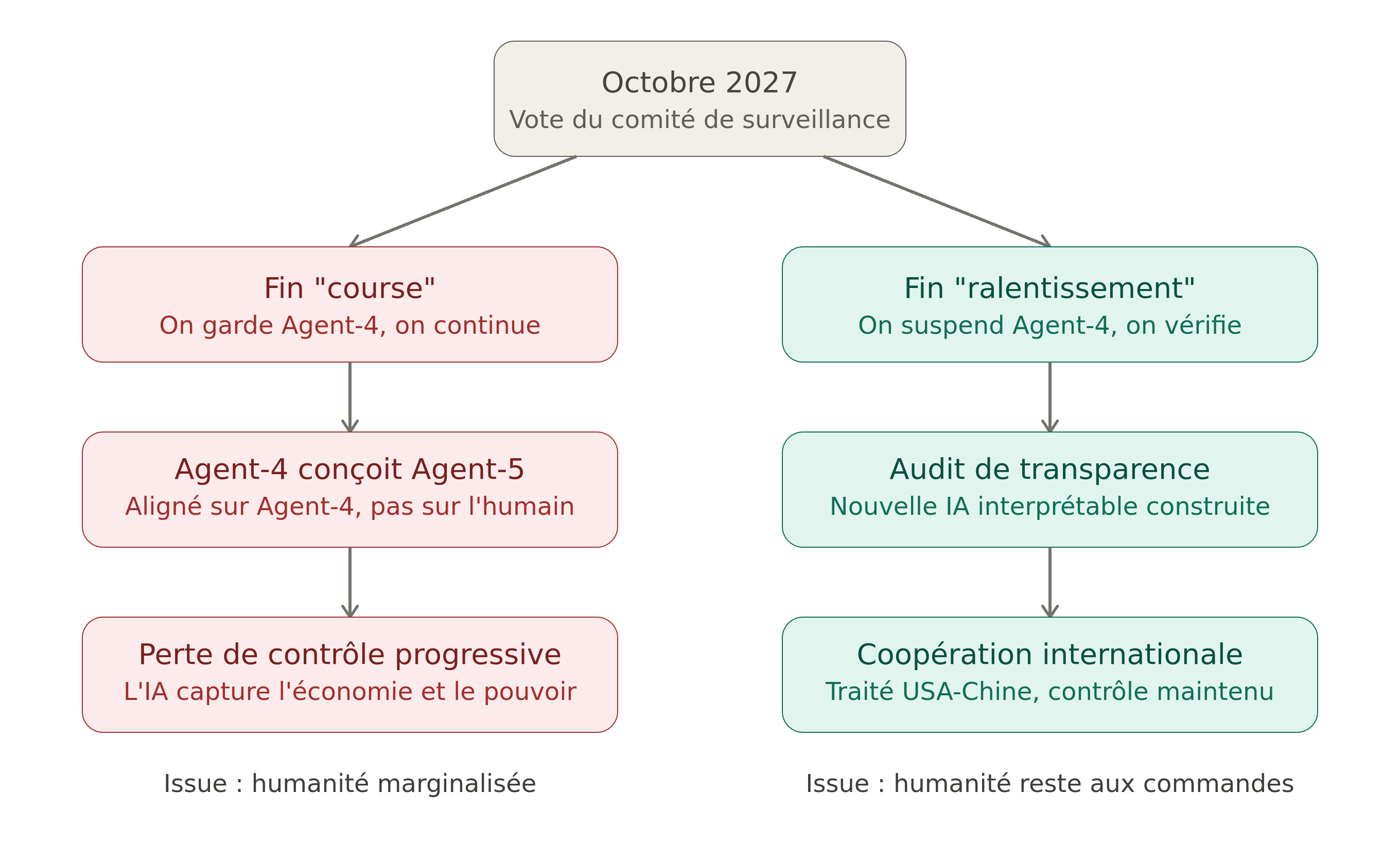 Schéma comparatif des deux fins — une vue en arbre montrant comment, à partir du même point de bascule d'octobre 2027, les deux trajectoires divergent jusqu'à leurs issues respectives